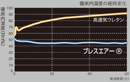抜群の通気性