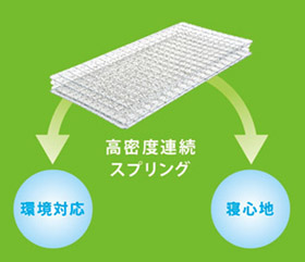 高密度連続スプリング
