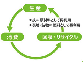 リサイクル